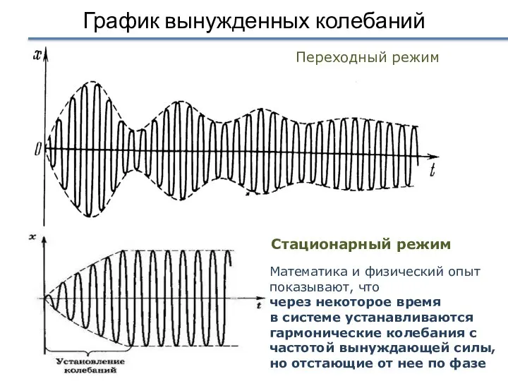 График вынужденных колебаний Стационарный режим Переходный режим Математика и физический опыт показывают,