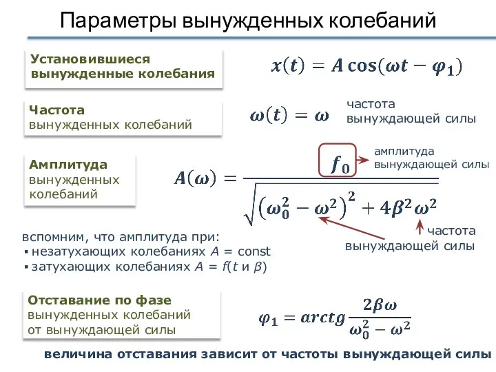 Параметры вынужденных колебаний Отставание по фазе вынужденных колебаний от вынуждающей силы Установившиеся