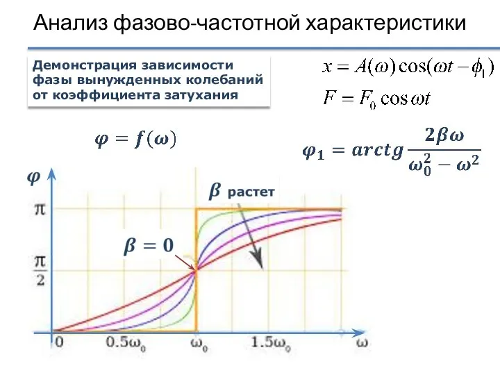 Анализ фазово-частотной характеристики Демонстрация зависимости фазы вынужденных колебаний от коэффициента затухания