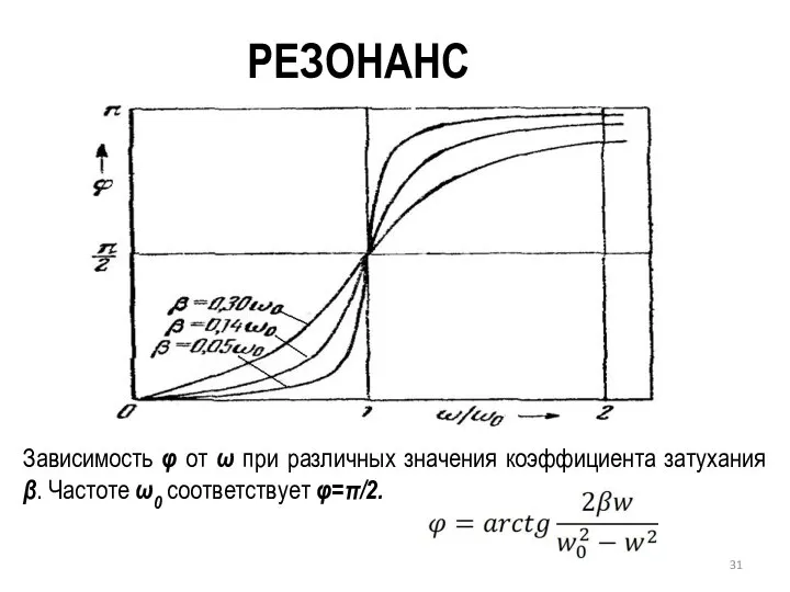 РЕЗОНАНС Зависимость φ от ω при различных значения коэффициента затухания β. Частоте ω0 соответствует φ=π/2.