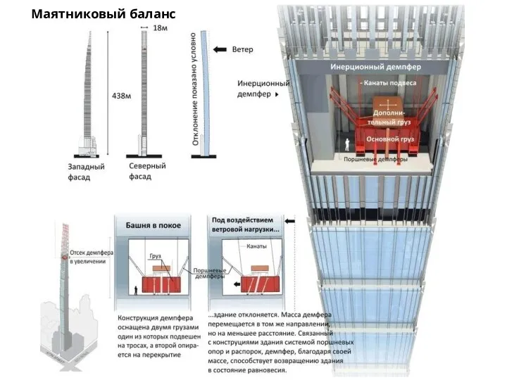 Демпфирование колебаний Маятниковый баланс