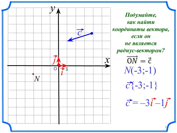 О 1 N(-3;-1) x y Подумайте, как найти координаты вектора, если он не является радиус-вектором?