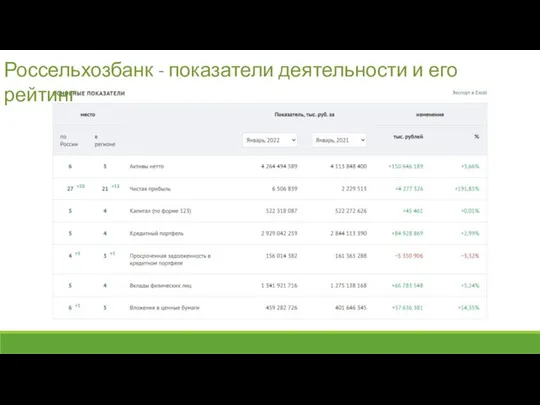 Россельхозбанк - показатели деятельности и его рейтинг