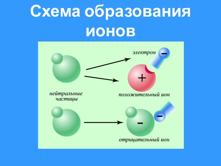 Схема образования ионов
