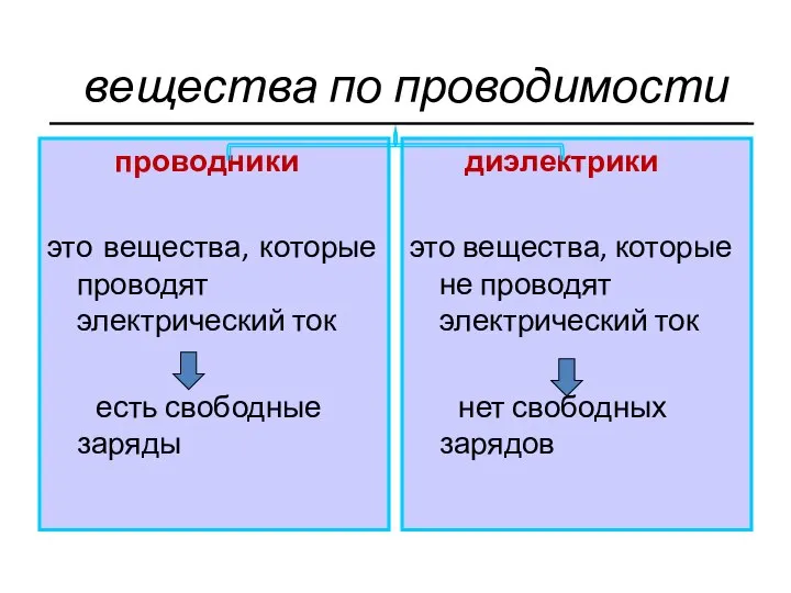 вещества по проводимости проводники это вещества, которые проводят электрический ток есть свободные