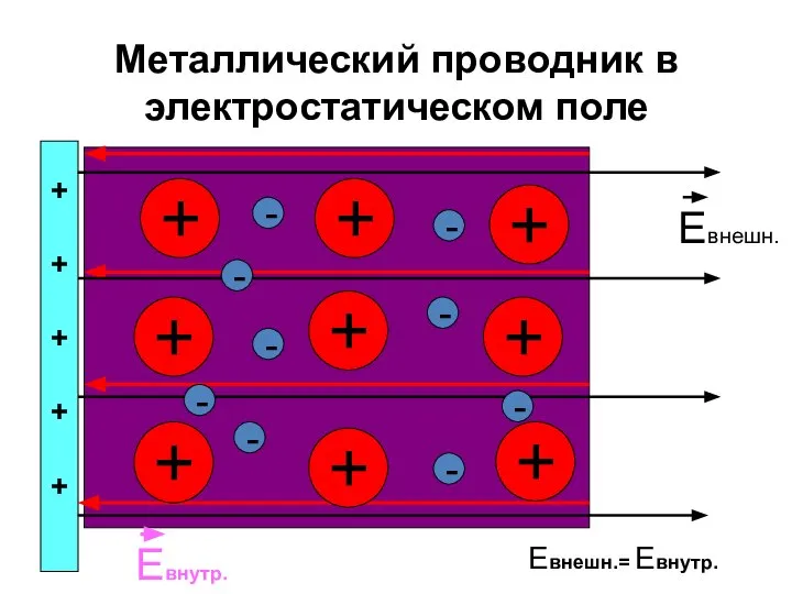 Металлический проводник в электростатическом поле + + + + + + +