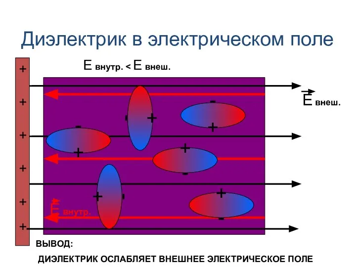 Диэлектрик в электрическом поле + - + + + + + +