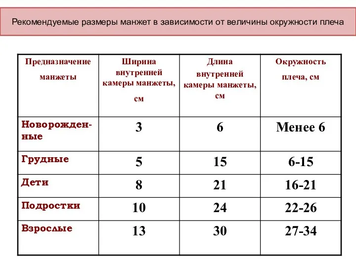 Рекомендуемые размеры манжет в зависимости от величины окружности плеча