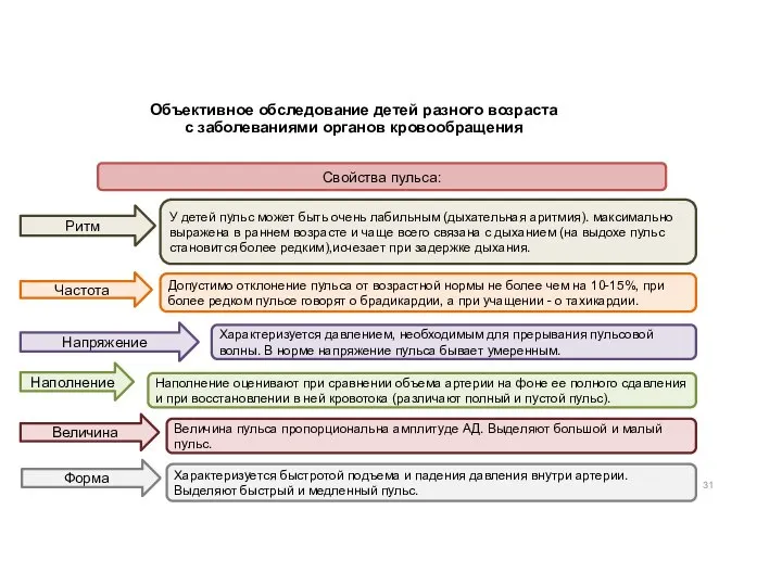 Объективное обследование детей разного возраста с заболеваниями органов кровообращения Свойства пульса: Частота