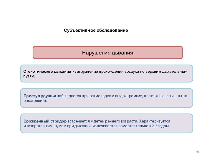 Субъективное обследование Нарушения дыхания Приступ удушья наблюдается при астме (вдох и выдох