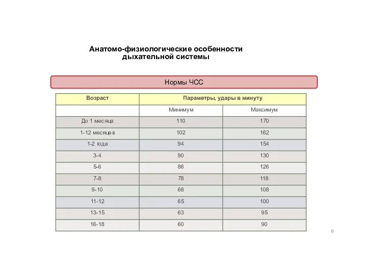 Анатомо-физиологические особенности дыхательной системы Нормы ЧСС
