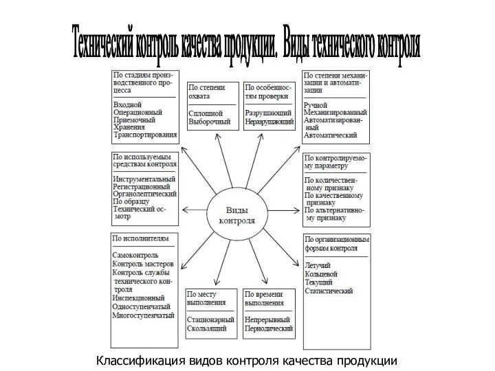 Технический контроль качества продукции. Виды технического контроля Классификация видов контроля качества продукции