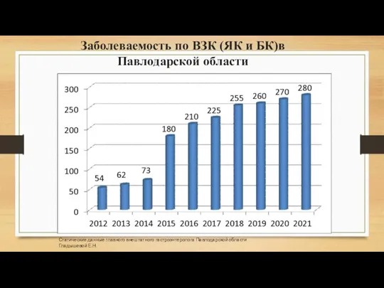 Заболеваемость по ВЗК (ЯК и БК)в Павлодарской области Статические данные главного внештатного