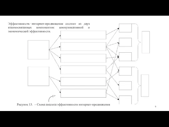 Эффективность интернет-продвижения состоит из двух взаимосвязанных компонентов: коммуникативной и экономической эффективности. Рисунок