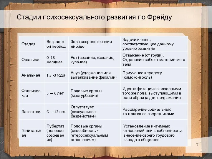 Стадии психосексуального развития по Фрейду Текст слайда