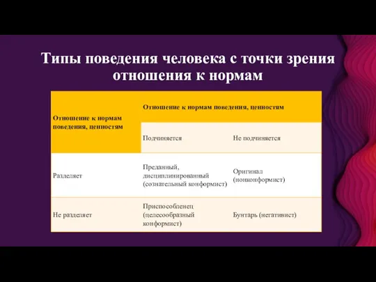 Типы поведения человека с точки зрения отношения к нормам