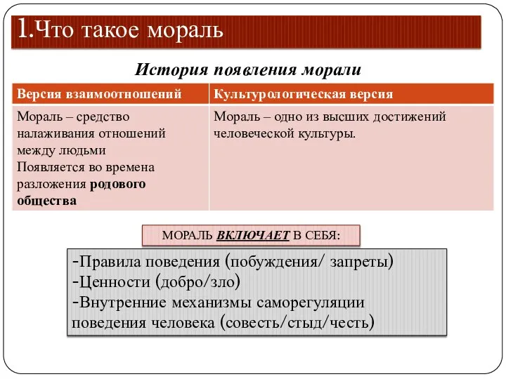 1.Что такое мораль История появления морали МОРАЛЬ ВКЛЮЧАЕТ В СЕБЯ: -Правила поведения