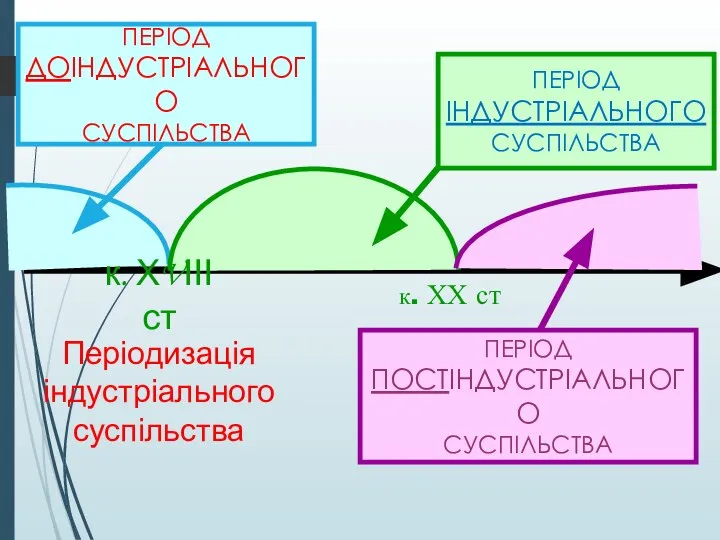 ПЕРІОД ДОІНДУСТРІАЛЬНОГО СУСПІЛЬСТВА ПЕРІОД ПОСТІНДУСТРІАЛЬНОГО СУСПІЛЬСТВА ПЕРІОД ІНДУСТРІАЛЬНОГО СУСПІЛЬСТВА к. ХХ ст