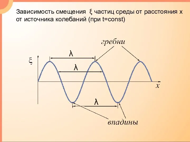 Зависимость смещения ξ частиц среды от расстояния х от источника колебаний (при t=const)