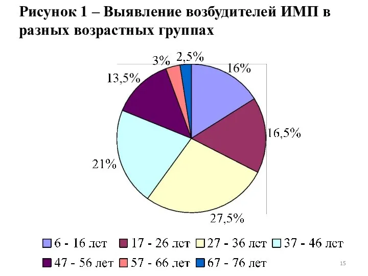 Рисунок 1 – Выявление возбудителей ИМП в разных возрастных группах