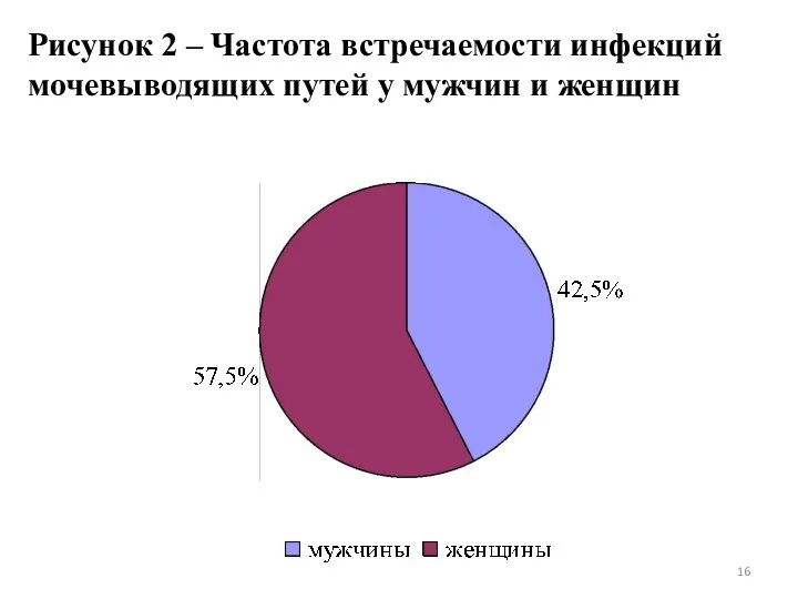 Рисунок 2 – Частота встречаемости инфекций мочевыводящих путей у мужчин и женщин