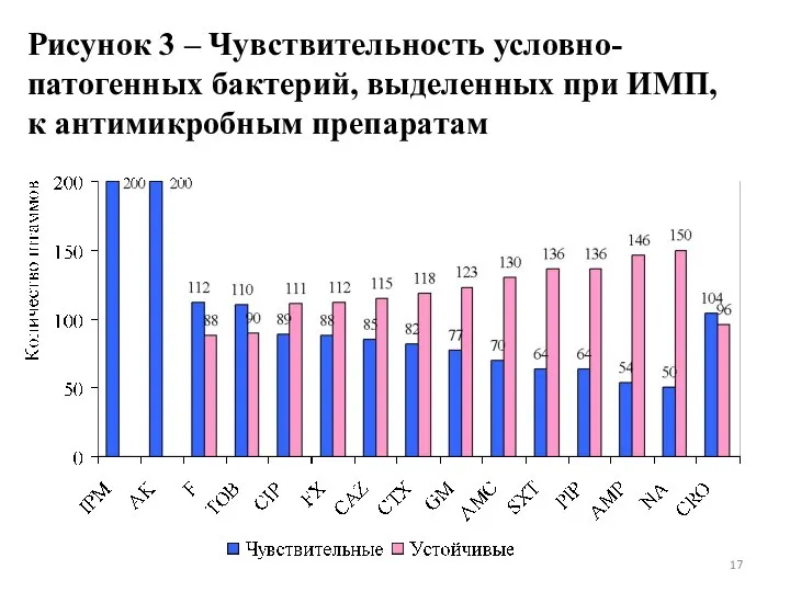 Рисунок 3 – Чувствительность условно-патогенных бактерий, выделенных при ИМП, к антимикробным препаратам