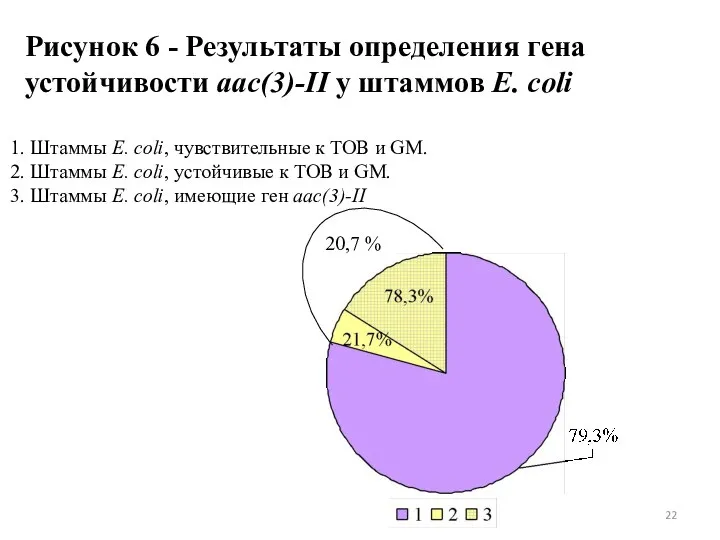 Рисунок 6 - Результаты определения гена устойчивости aac(3)-II у штаммов E. coli