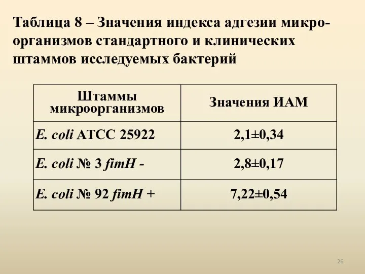 Таблица 8 – Значения индекса адгезии микро-организмов стандартного и клинических штаммов исследуемых бактерий