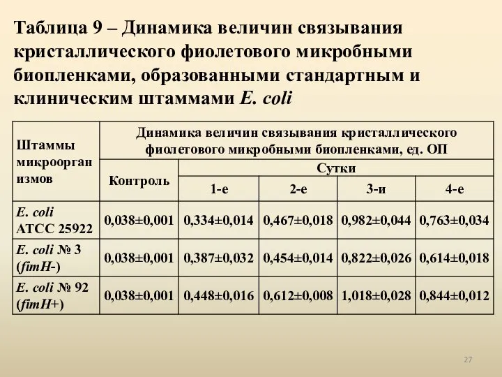 Таблица 9 – Динамика величин связывания кристаллического фиолетового микробными биопленками, образованными стандартным