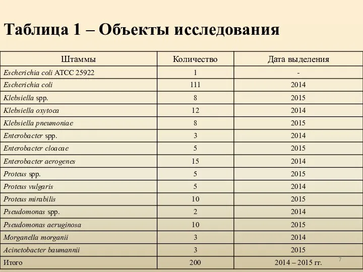 Таблица 1 – Объекты исследования