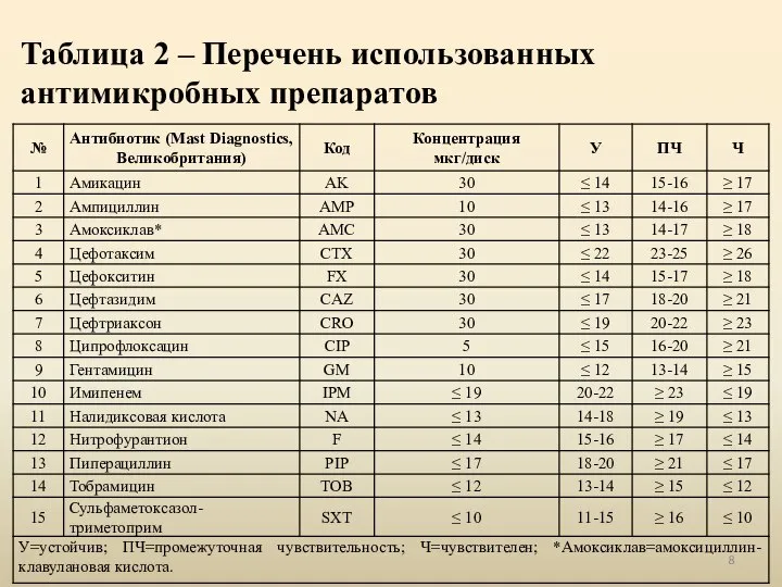 Таблица 2 – Перечень использованных антимикробных препаратов