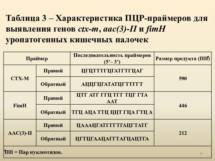 Таблица 3 – Характеристика ПЦР-праймеров для выявления генов ctx-m, aac(3)-II и fimH уропатогенных кишечных палочек