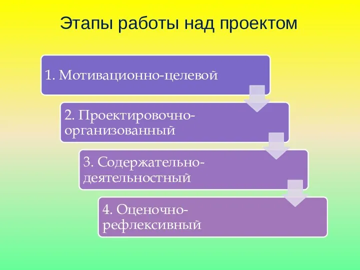 Этапы работы над проектом