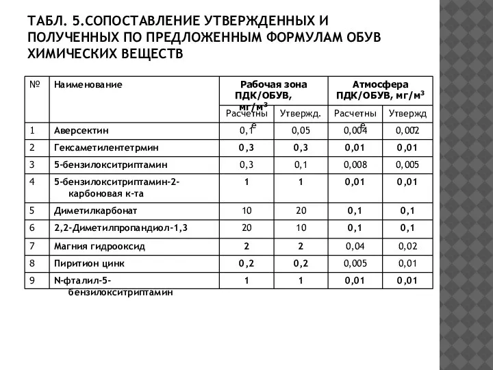 ТАБЛ. 5.СОПОСТАВЛЕНИЕ УТВЕРЖДЕННЫХ И ПОЛУЧЕННЫХ ПО ПРЕДЛОЖЕННЫМ ФОРМУЛАМ ОБУВ ХИМИЧЕСКИХ ВЕЩЕСТВ