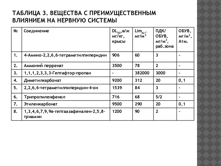 ТАБЛИЦА 3. ВЕЩЕСТВА С ПРЕИМУЩЕСТВЕННЫМ ВЛИЯНИЕМ НА НЕРВНУЮ СИСТЕМЫ