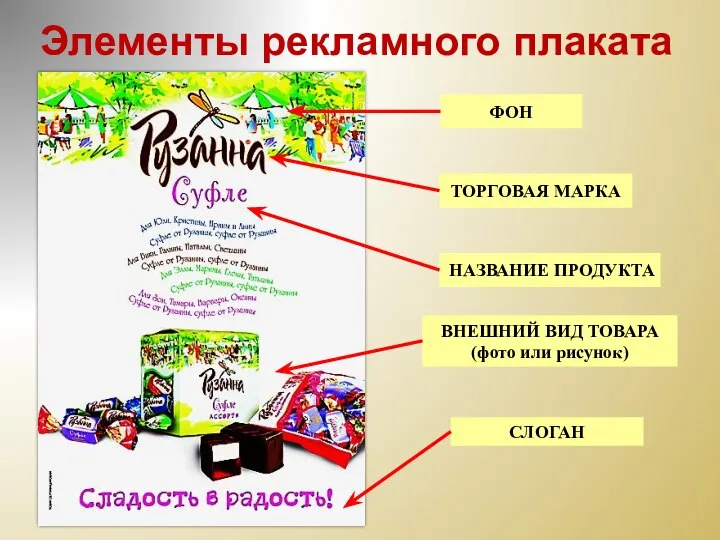 Элементы рекламного плаката ТОРГОВАЯ МАРКА ФОН НАЗВАНИЕ ПРОДУКТА ВНЕШНИЙ ВИД ТОВАРА (фото или рисунок) СЛОГАН