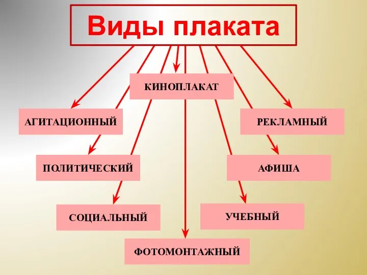 Виды плаката АГИТАЦИОННЫЙ УЧЕБНЫЙ ПОЛИТИЧЕСКИЙ РЕКЛАМНЫЙ КИНОПЛАКАТ АФИША СОЦИАЛЬНЫЙ ФОТОМОНТАЖНЫЙ