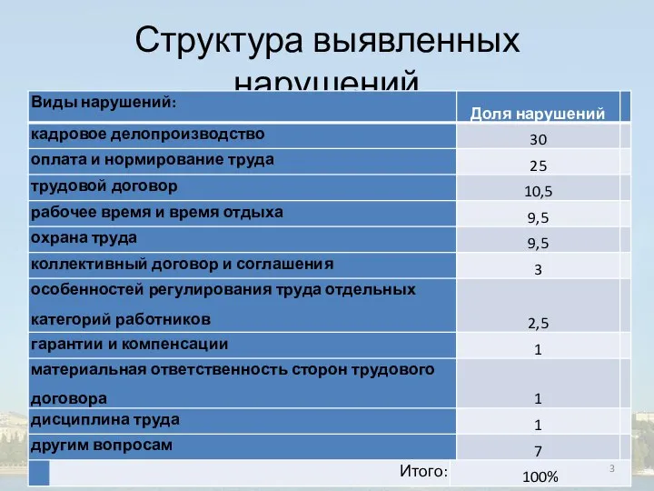 Структура выявленных нарушений