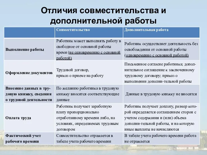 Отличия совместительства и дополнительной работы