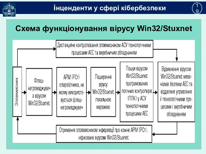 інценденти у сфері кібербезпеки 19 Схема функціонування вірусу Win32/Stuxnet