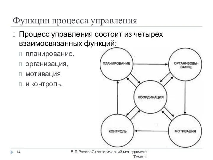 Функции процесса управления Процесс управления состоит из четырех взаимосвязанных функций: планирование, организация,