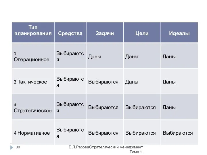 Е.Л.РазоваСтратегический менеджмент Тема 1.