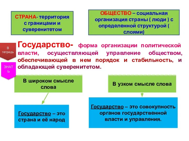 В широком смысле слова В узком смысле слова Государство – это страна