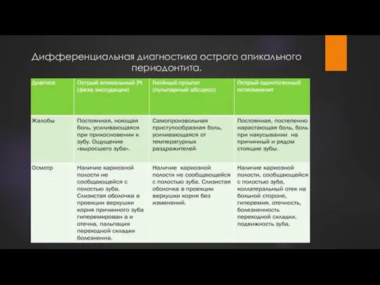 Дифференциальная диагностика острого апикального периодонтита.