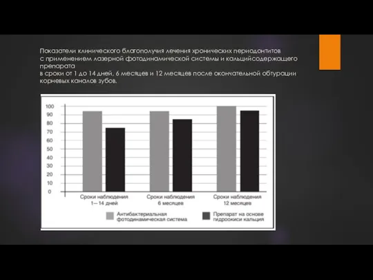 Показатели клинического благополучия лечения хронических периодонтитов с применением лазерной фотодинамической системы и