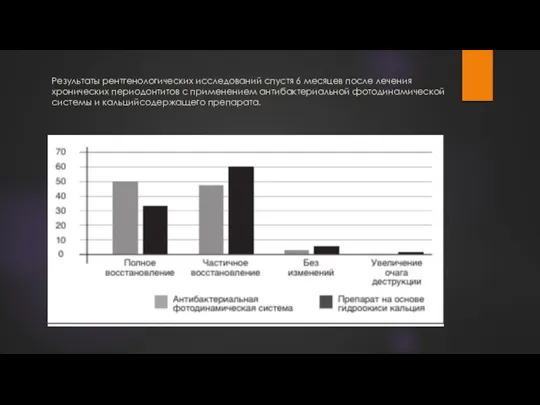 Результаты рентгенологических исследований спустя 6 месяцев после лечения хронических периодонтитов с применением