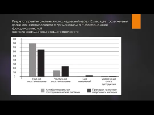 Результаты рентгенологических исследований через 12 месяцев после лечения хронических периодонтитов с применением