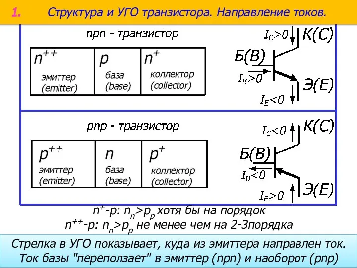 1. Структура и УГО транзистора. Направление токов. Стрелка в УГО показывает, куда