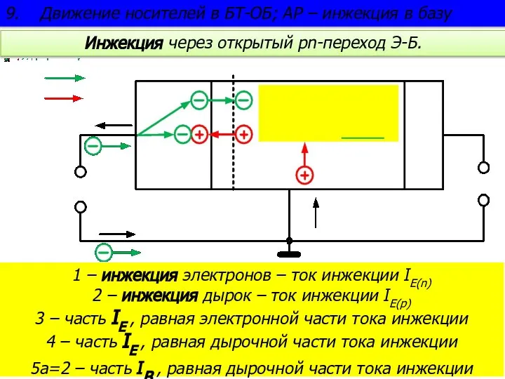 9. Движение носителей в БТ-ОБ; АР – инжекция в базу 1 –