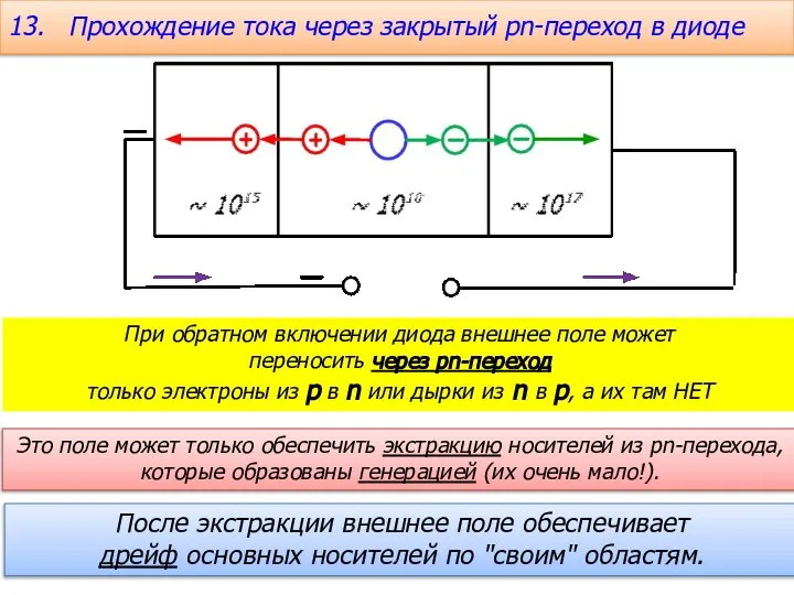 При обратном включении диода внешнее поле может переносить через pn-переход только электроны